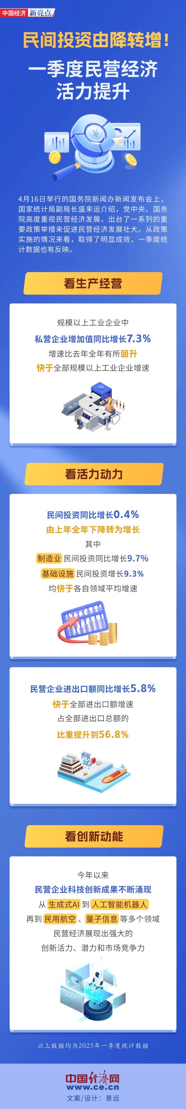股票账户开户 【图解】民间投资由降转增！一季度民营经济活力提升