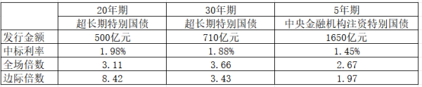 如何配资 超长期特别国债首发结果出炉 流动性调控精准“护航”财政发债