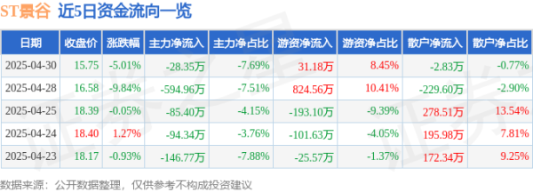 配资知识信息服务 异动快报：ST景谷（600265）5月6日9点34分触及跌停板