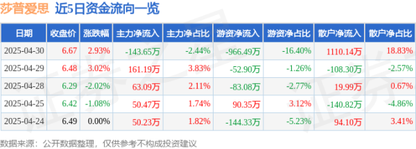 配资炒股合同 异动快报：莎普爱思（603168）5月6日9点32分触及涨停板