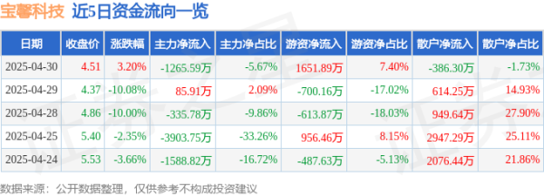 在线杠杆配资 异动快报：宝馨科技（002514）5月6日9点32分触及涨停板