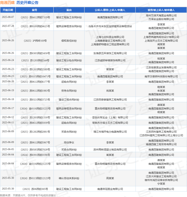线上炒股配资之家 南通四建作为被告/被上诉人的1起涉及分期付款买卖合同纠纷的诉讼将于2025年5月13日开庭