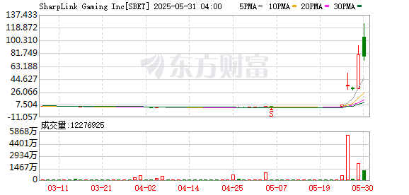 可以加杠杆的炒股软件 SharpLink Gaming盘初一度飙升超50% 近6个交易日暴涨近40倍