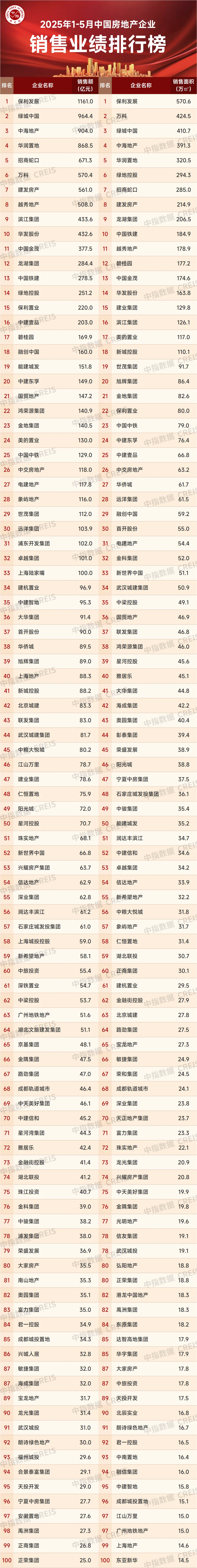 中国股票配资网官方网站 最新房企销售业绩榜发布！8家龙头冲破500亿销售额大关